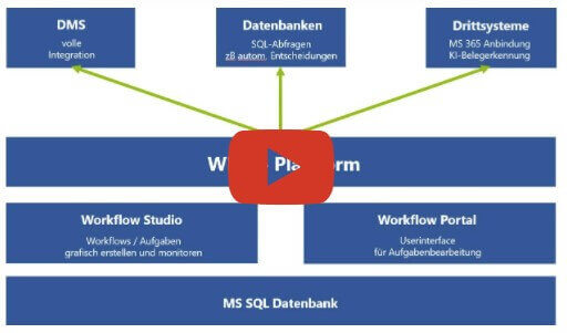 Workflow-Management Übersicht